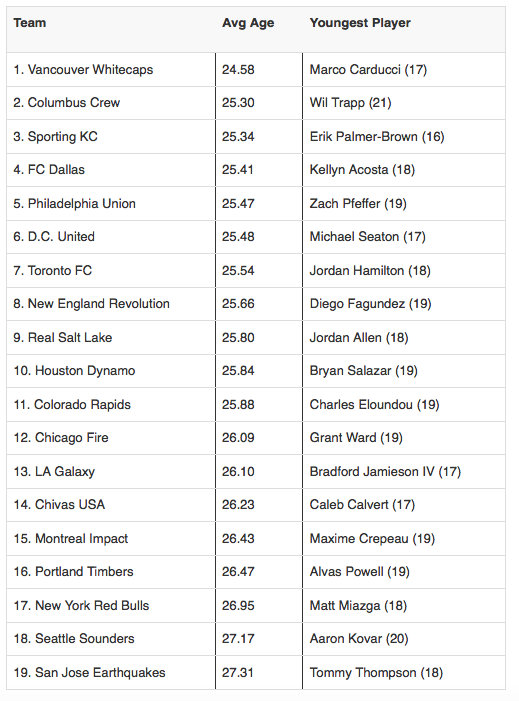 Table graciously borrowed from Sporting KC's website. http://www.sportingkc.com/blog/numbers/2014/03/25/around-mls-sporting-kc-3rd-average-age